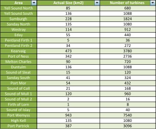 Turbine Numbers at Each Site